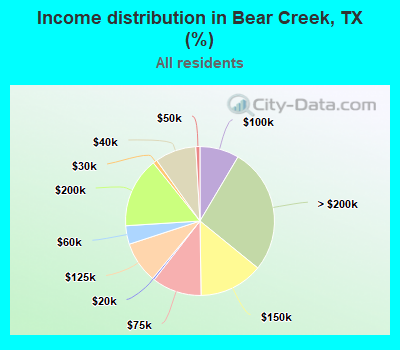Income distribution in Bear Creek, TX (%)
