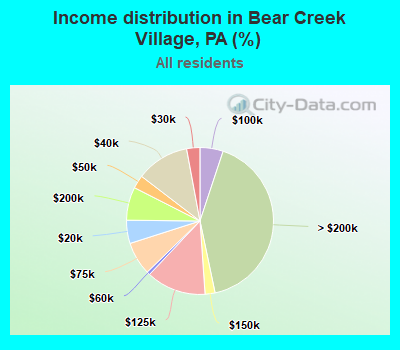 Income distribution in Bear Creek Village, PA (%)