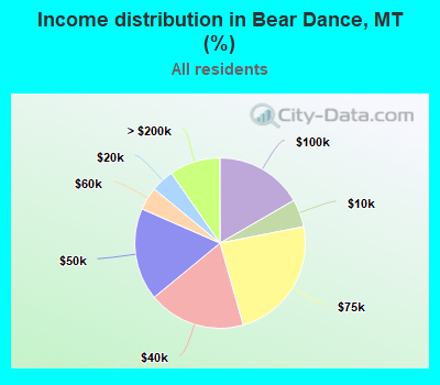 Income distribution in Bear Dance, MT (%)