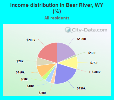 Income distribution in Bear River, WY (%)