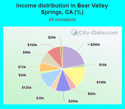 Income distribution in Bear Valley Springs, CA (%)