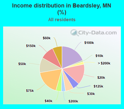 Income distribution in Beardsley, MN (%)
