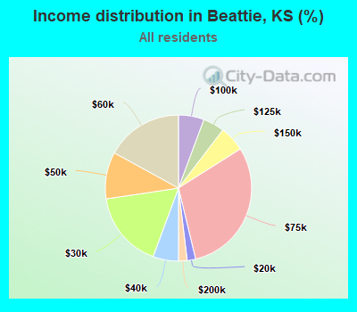 Income distribution in Beattie, KS (%)