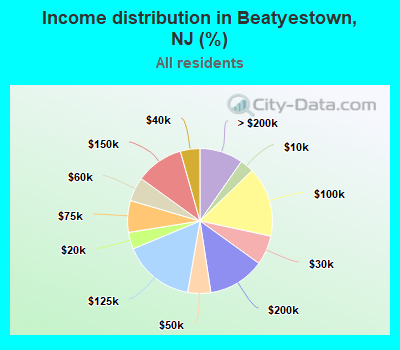 Income distribution in Beatyestown, NJ (%)