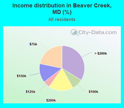 Income distribution in Beaver Creek, MD (%)