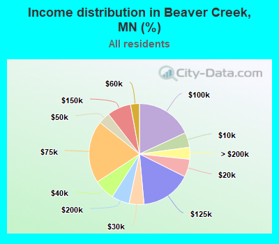 Income distribution in Beaver Creek, MN (%)