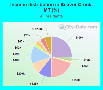 Income distribution in Beaver Creek, MT (%)