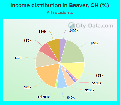 Income distribution in Beaver, OH (%)