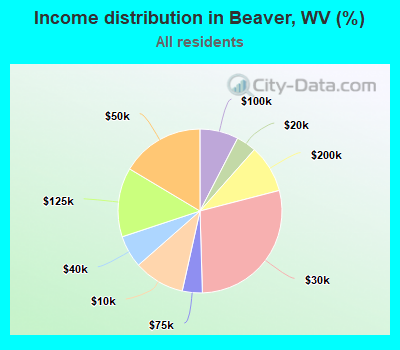 Income distribution in Beaver, WV (%)