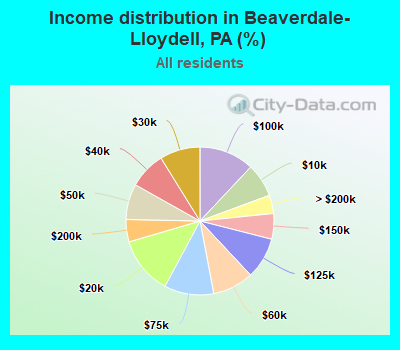 Income distribution in Beaverdale-Lloydell, PA (%)