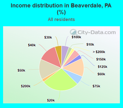 Income distribution in Beaverdale, PA (%)