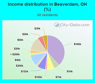 Income distribution in Beaverdam, OH (%)
