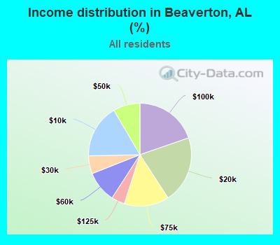 Income distribution in Beaverton, AL (%)