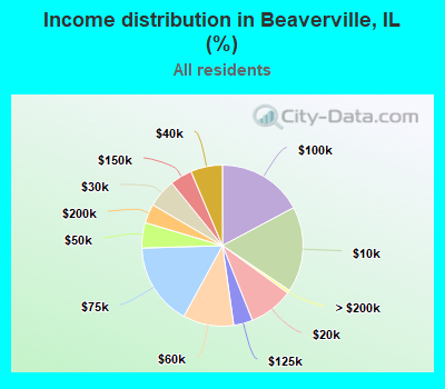 Income distribution in Beaverville, IL (%)