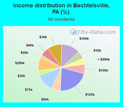 Income distribution in Bechtelsville, PA (%)