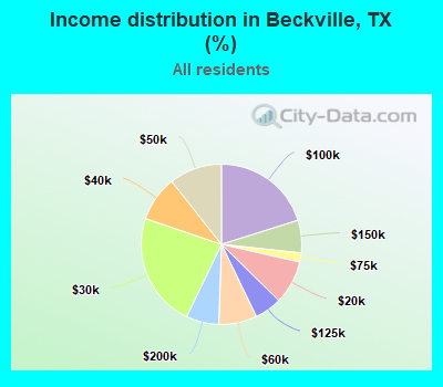 Income distribution in Beckville, TX (%)
