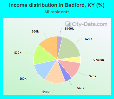 Income distribution in Bedford, KY (%)