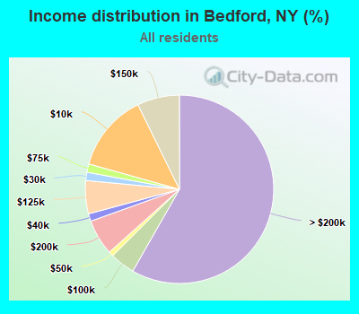 Income distribution in Bedford, NY (%)