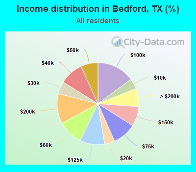 Income distribution in Bedford, TX (%)