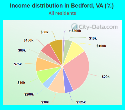 Income distribution in Bedford, VA (%)