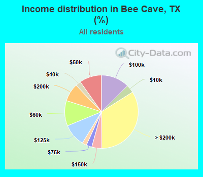 Income distribution in Bee Cave, TX (%)