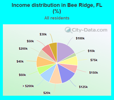 Income distribution in Bee Ridge, FL (%)