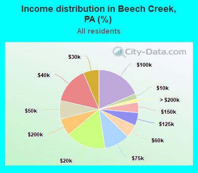 Income distribution in Beech Creek, PA (%)