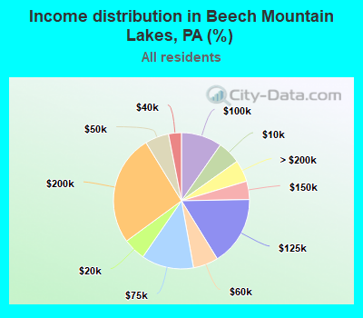 Income distribution in Beech Mountain Lakes, PA (%)