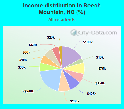Income distribution in Beech Mountain, NC (%)