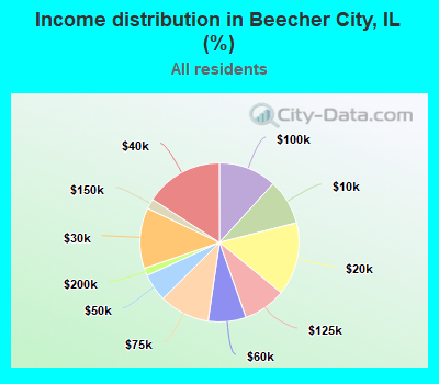 Income distribution in Beecher City, IL (%)