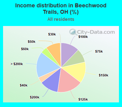 Income distribution in Beechwood Trails, OH (%)