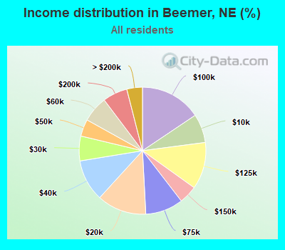 Income distribution in Beemer, NE (%)