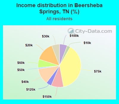 Income distribution in Beersheba Springs, TN (%)