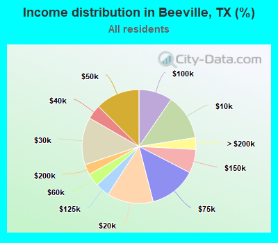 Income distribution in Beeville, TX (%)