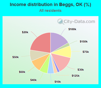 Income distribution in Beggs, OK (%)