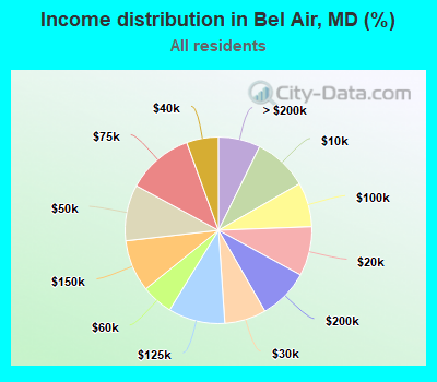 Income distribution in Bel Air, MD (%)
