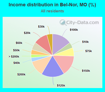 Income distribution in Bel-Nor, MO (%)