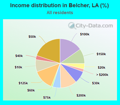 Income distribution in Belcher, LA (%)