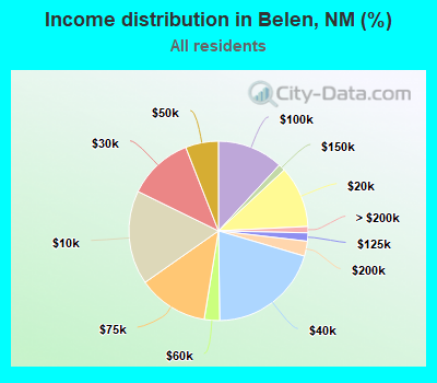 Income distribution in Belen, NM (%)