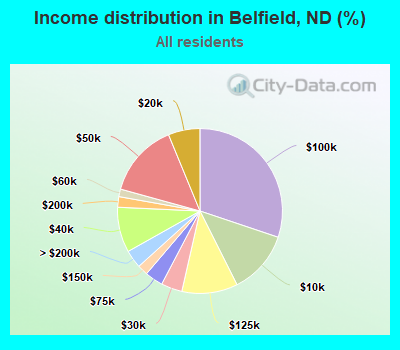 Income distribution in Belfield, ND (%)