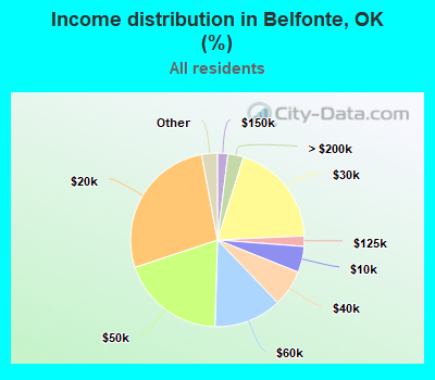 Income distribution in Belfonte, OK (%)