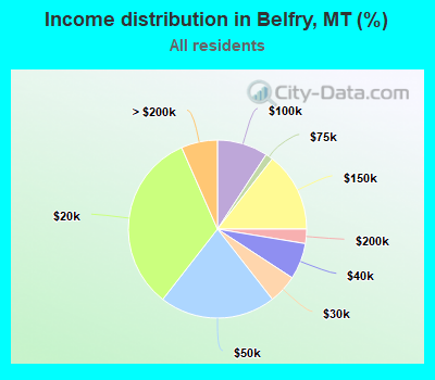 Income distribution in Belfry, MT (%)