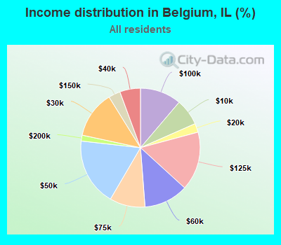 Income distribution in Belgium, IL (%)