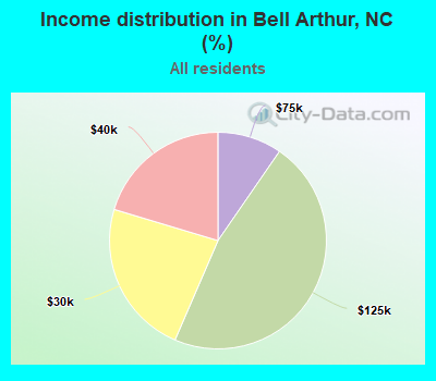 Income distribution in Bell Arthur, NC (%)