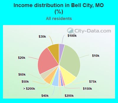 Income distribution in Bell City, MO (%)