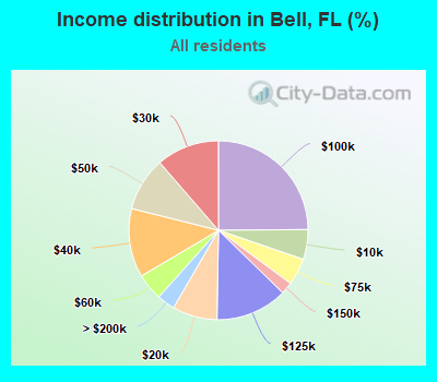 Income distribution in Bell, FL (%)