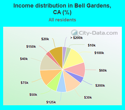 Income distribution in Bell Gardens, CA (%)
