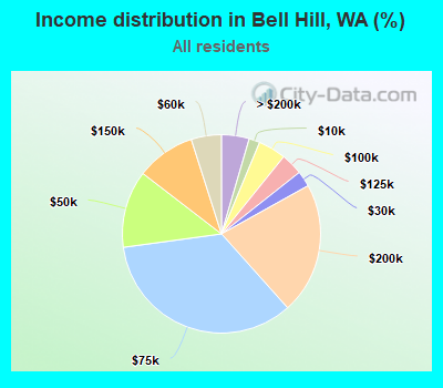 Income distribution in Bell Hill, WA (%)