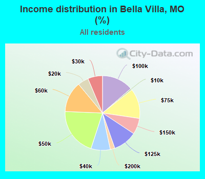 Income distribution in Bella Villa, MO (%)