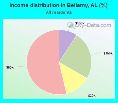 Income distribution in Bellamy, AL (%)
